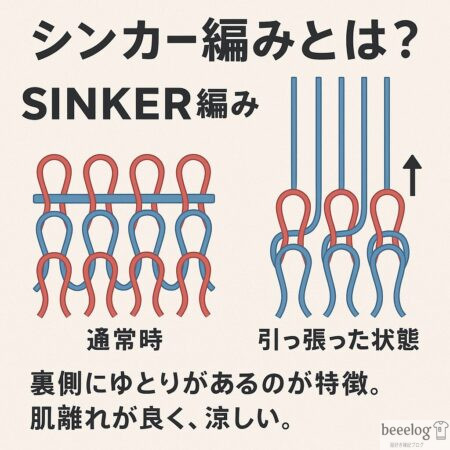 シンカー編みの拡大写真。糸の立体感がよく分かる。